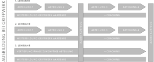 Beschreibung des Ausbildungsverlaufes der Firma Griffwerk GmbH nach Lehrjahren gegliedert